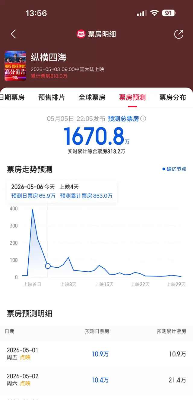 《纵横四海》重映票房遇冷:四天仅收802万,情怀变现遭遇现实围剿 | 资讯配图 《纵横四海》重映票房遇冷:四天仅收802万,情怀变现遭遇现实围剿 | 资讯配图