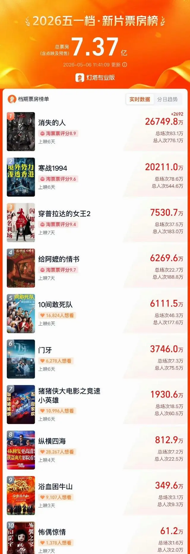 五一档集体失速：两部破亿片难挽颓势，《千金不换》《森中有林》临阵撤档，陈思诚新作首现商业滑铁卢 | 现场图