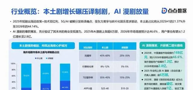 国产短剧出海成现象级文化输出，海外付费率超50% | 资讯配图