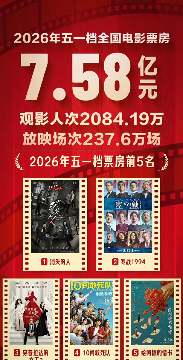 五一档集体失速：两部破亿片难挽颓势，《千金不换》《森中有林》临阵撤档，陈思诚新作首现商业滑铁卢 | 资讯配图